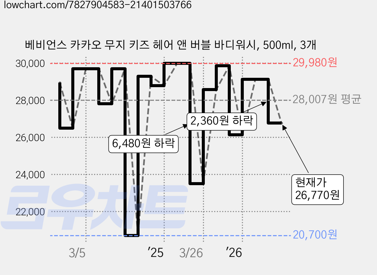 베비언스 카카오 무지 키즈 헤어 앤 버블 바디워시, 500ml, 3개 가격 변동 차트, 현재가 26,770원, 관측 최저가 17,050원
