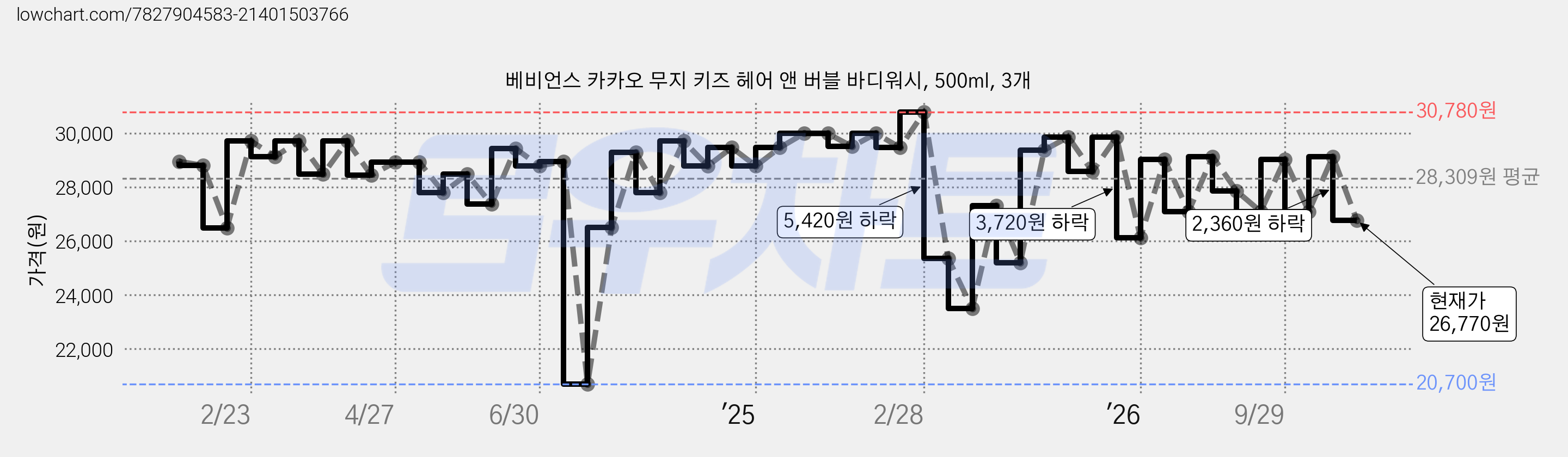 베비언스 카카오 무지 키즈 헤어 앤 버블 바디워시, 500ml, 3개 가격 변동 차트, 현재가 26,770원, 관측 최저가 17,050원