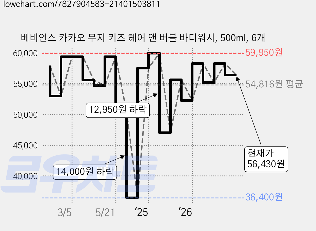 베비언스 카카오 무지 키즈 헤어 앤 버블 바디워시, 500ml, 6개 가격 변동 차트, 현재가 56,430원, 관측 최저가 36,400원