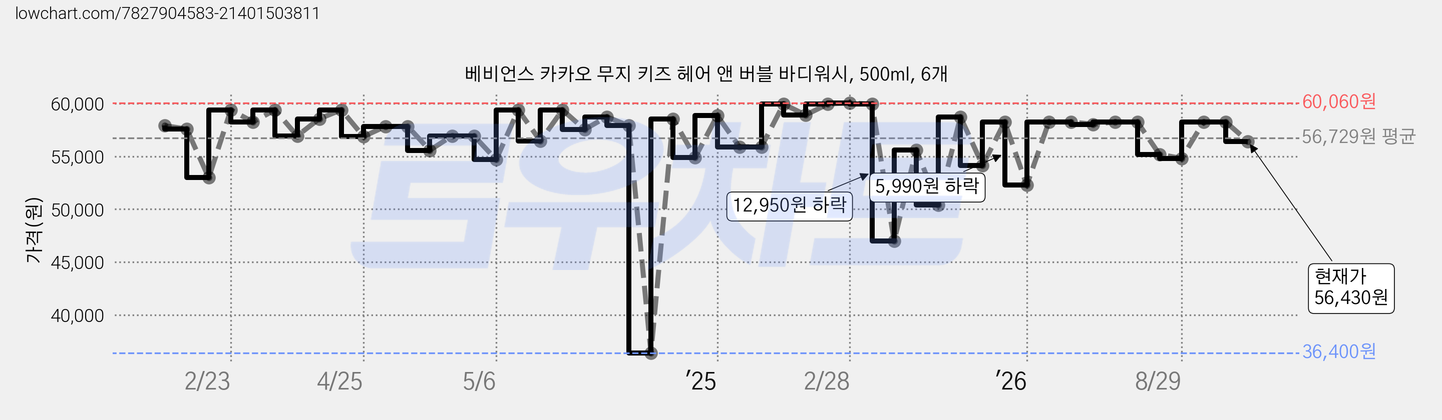 베비언스 카카오 무지 키즈 헤어 앤 버블 바디워시, 500ml, 6개 가격 변동 차트, 현재가 56,430원, 관측 최저가 36,400원
