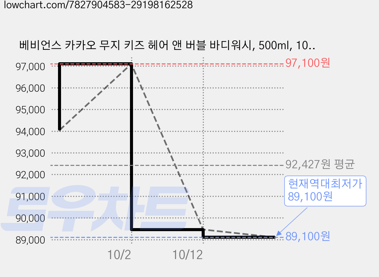 베비언스 카카오 무지 키즈 헤어 앤 버블 바디워시, 500ml, 10개 가격 변동 차트, 현재가 89,100원, 역대최저가