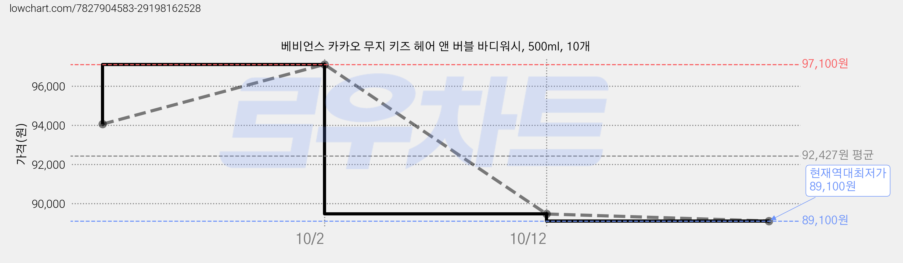 베비언스 카카오 무지 키즈 헤어 앤 버블 바디워시, 500ml, 10개 가격 변동 차트, 현재가 89,100원, 역대최저가
