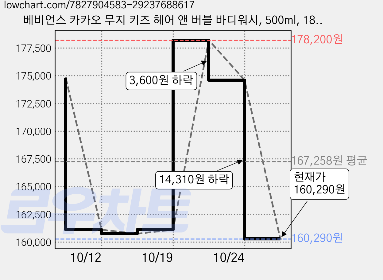 베비언스 카카오 무지 키즈 헤어 앤 버블 바디워시, 500ml, 18개 가격 변동 차트, 현재가 160,290원, 관측 최저가 149,000원