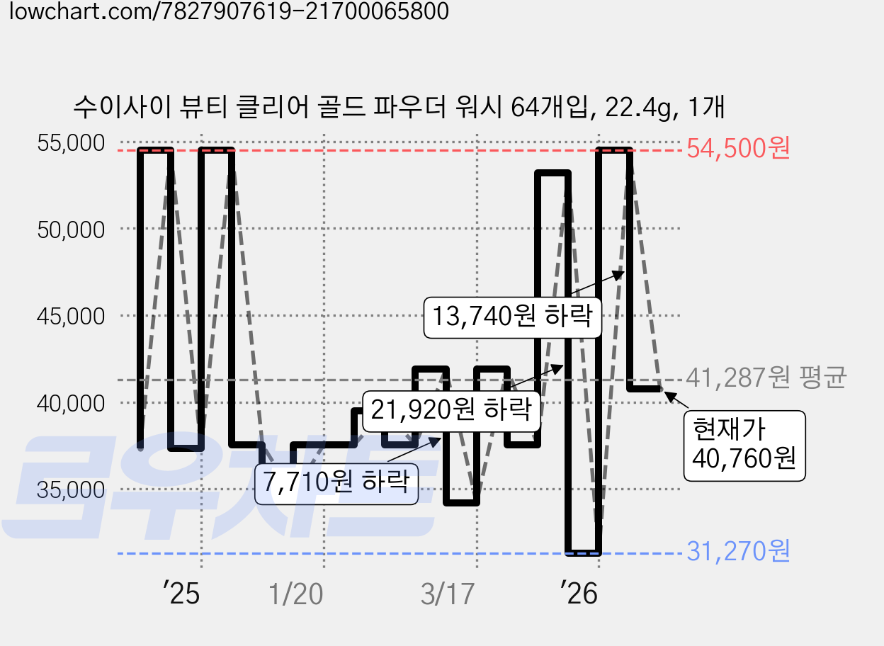 수이사이 뷰티 클리어 골드 파우더 워시 64개입, 22.4g, 1개 가격 변동 차트, 현재가 40,760원, 관측 최저가 31,270원