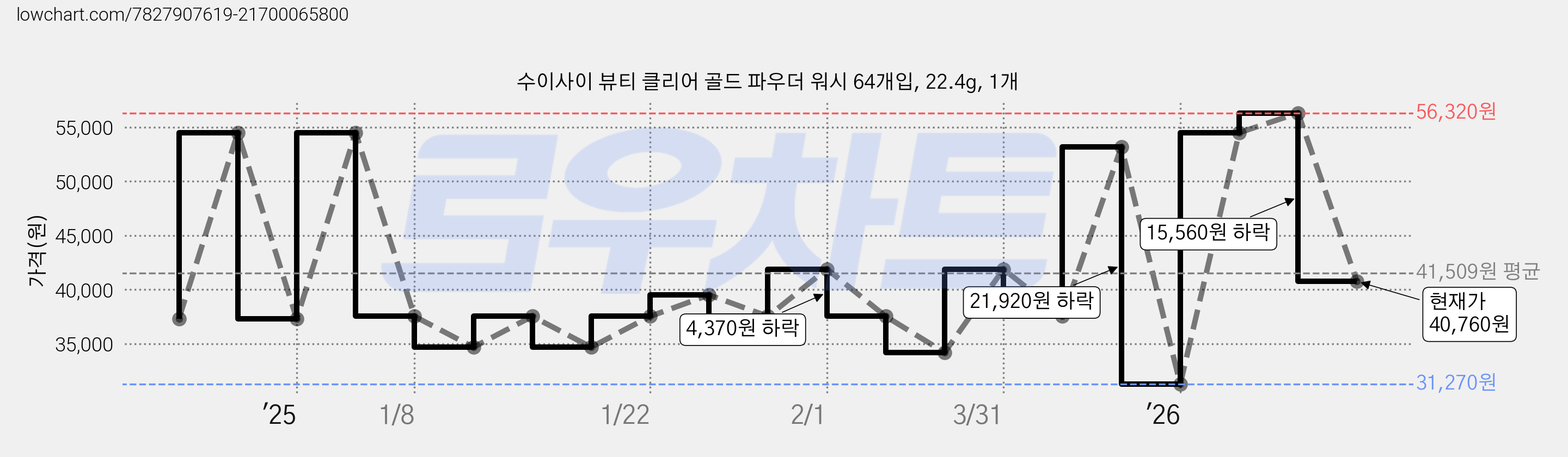 수이사이 뷰티 클리어 골드 파우더 워시 64개입, 22.4g, 1개 가격 변동 차트, 현재가 40,760원, 관측 최저가 31,270원