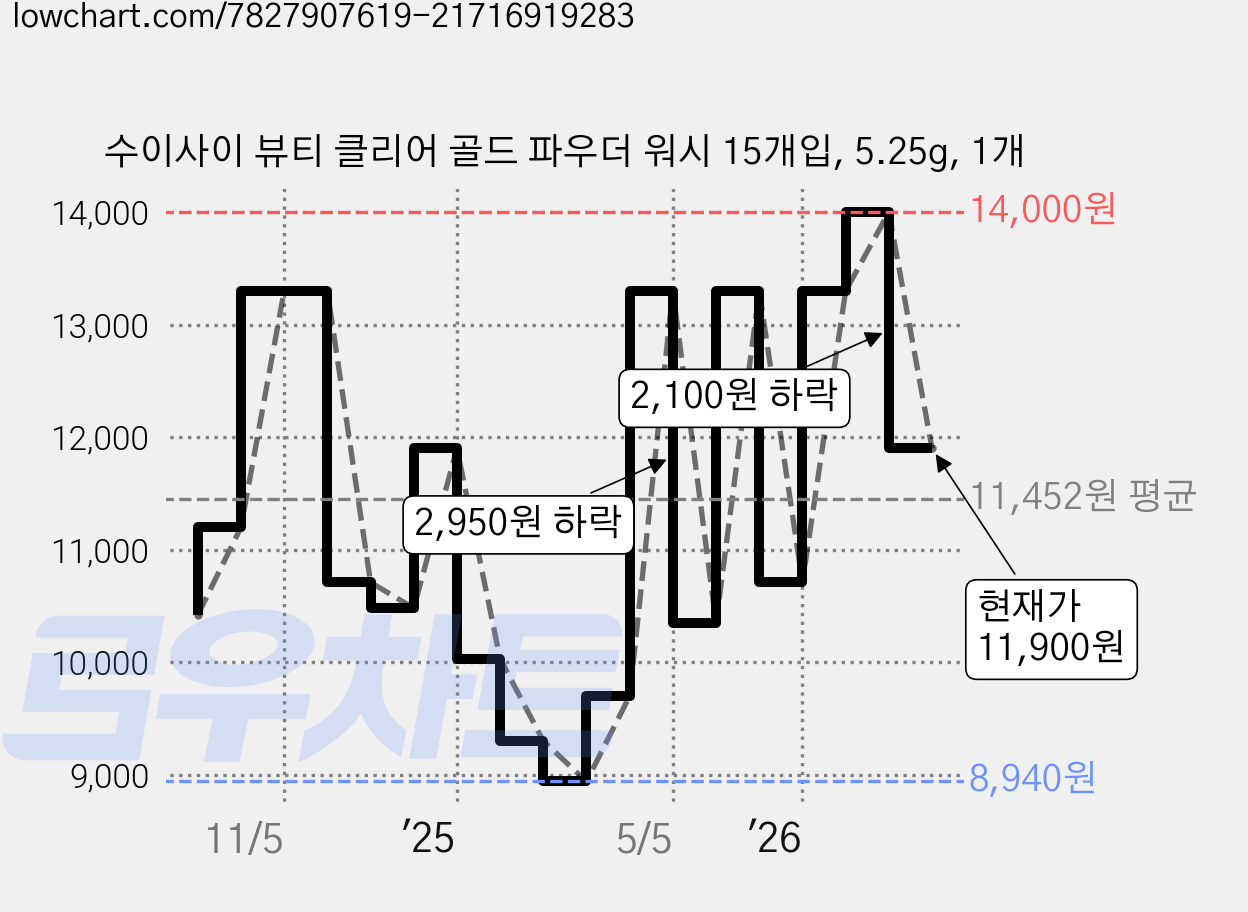 수이사이 뷰티 클리어 골드 파우더 워시 15개입, 5.25g, 1개 가격 변동 차트, 현재가 11,900원, 관측 최저가 8,940원