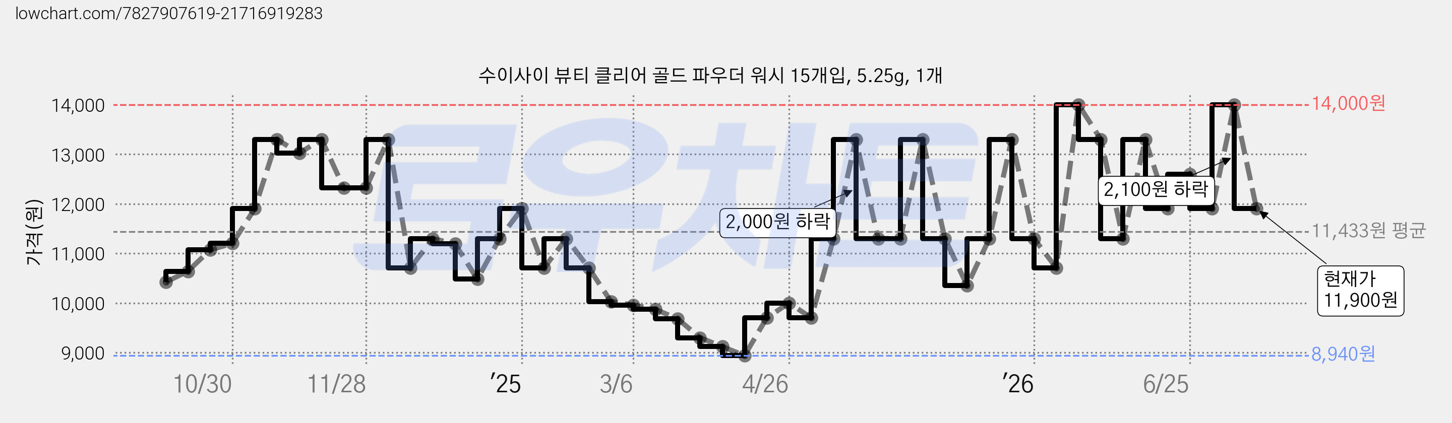 수이사이 뷰티 클리어 골드 파우더 워시 15개입, 5.25g, 1개 가격 변동 차트, 현재가 11,900원, 관측 최저가 8,940원