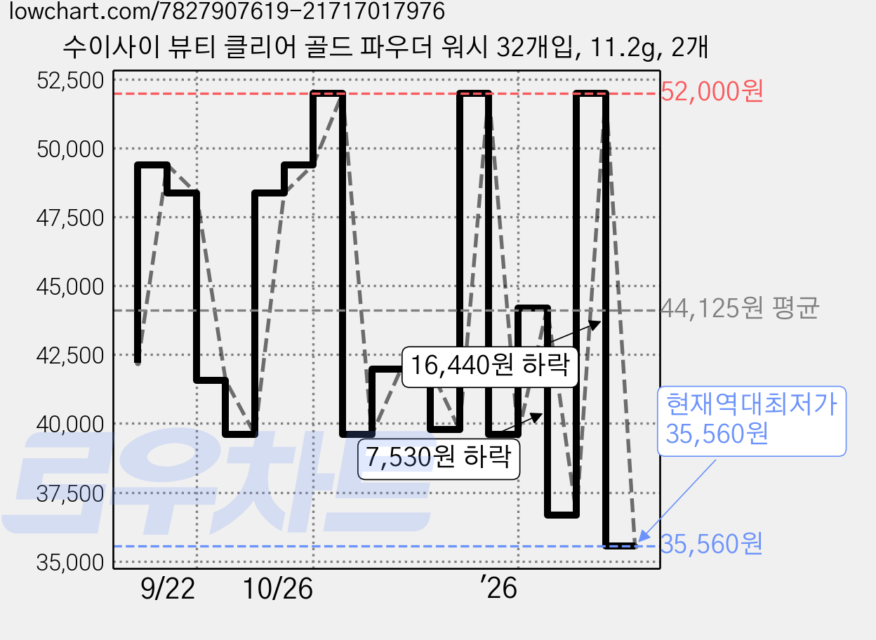 수이사이 뷰티 클리어 골드 파우더 워시 32개입, 11.2g, 2개 가격 변동 차트, 현재가 35,560원, 역대최저가