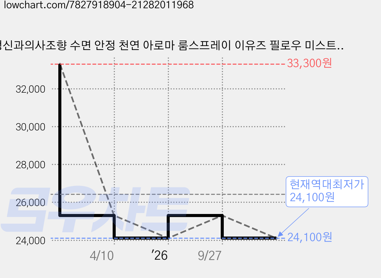 정신과의사조향 수면 안정 천연 아로마 룸스프레이 이유즈 필로우 미스트 공간 스프레이, 델피움(그린플로럴 향), 1개, 100ml 가격 변동 차트, 현재가 24,100원, 역대최저가