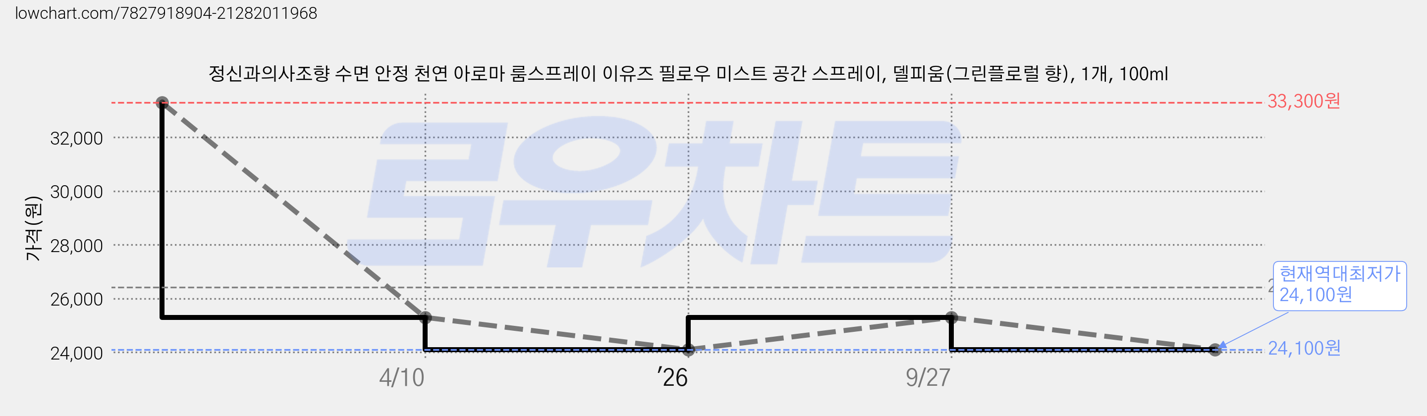 정신과의사조향 수면 안정 천연 아로마 룸스프레이 이유즈 필로우 미스트 공간 스프레이, 델피움(그린플로럴 향), 1개, 100ml 가격 변동 차트, 현재가 24,100원, 역대최저가