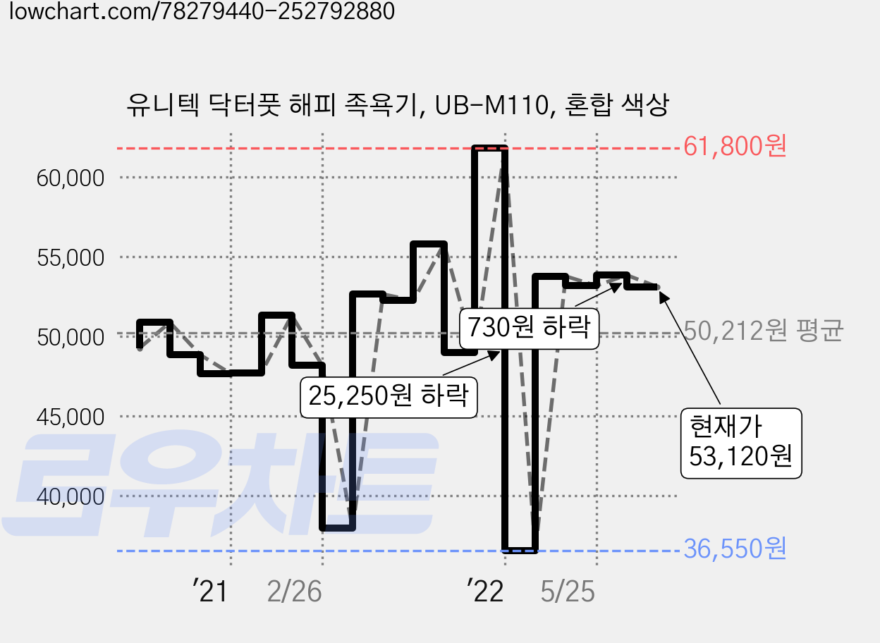 유니텍 닥터풋 해피 족욕기, UB-M110, 혼합 색상 가격 변동 차트, 현재가 53,120원, 관측 최저가 36,550원