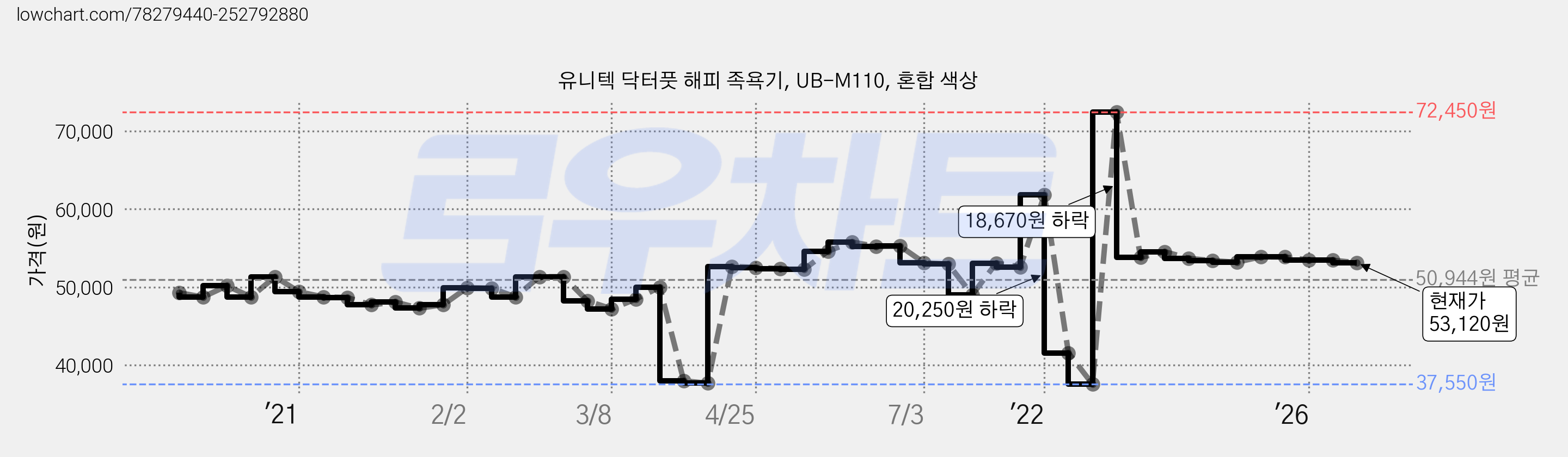 유니텍 닥터풋 해피 족욕기, UB-M110, 혼합 색상 가격 변동 차트, 현재가 53,120원, 관측 최저가 36,550원