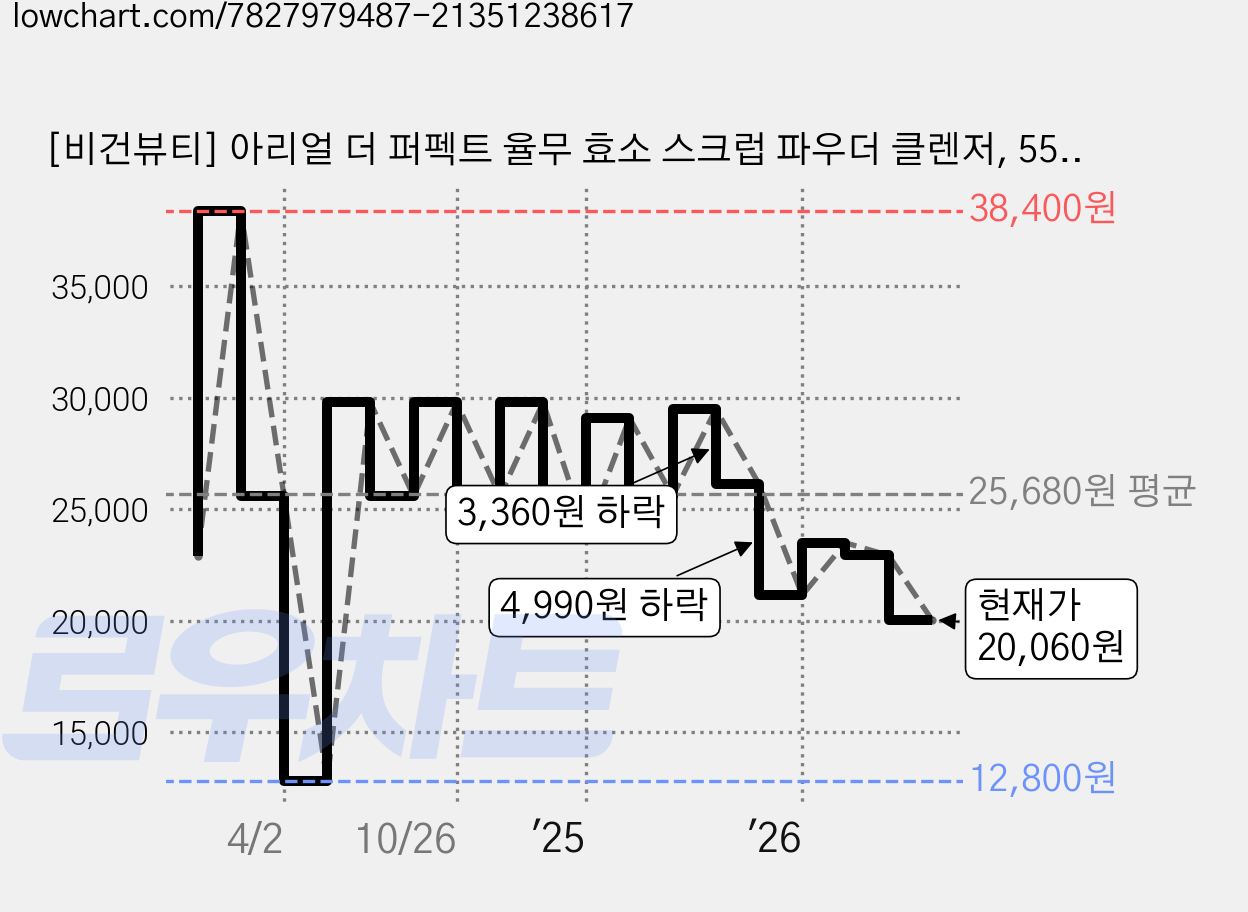 [비건뷰티] 아리얼 더 퍼펙트 율무 효소 스크럽 파우더 클렌저, 55g, 2개 가격 변동 차트, 현재가 20,060원, 관측 최저가 12,800원