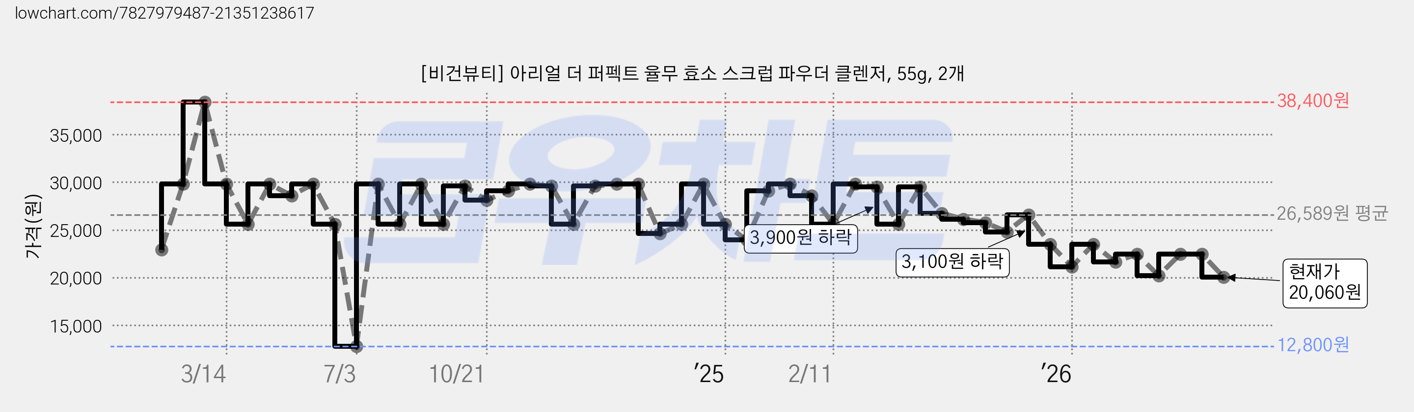 [비건뷰티] 아리얼 더 퍼펙트 율무 효소 스크럽 파우더 클렌저, 55g, 2개 가격 변동 차트, 현재가 20,060원, 관측 최저가 12,800원