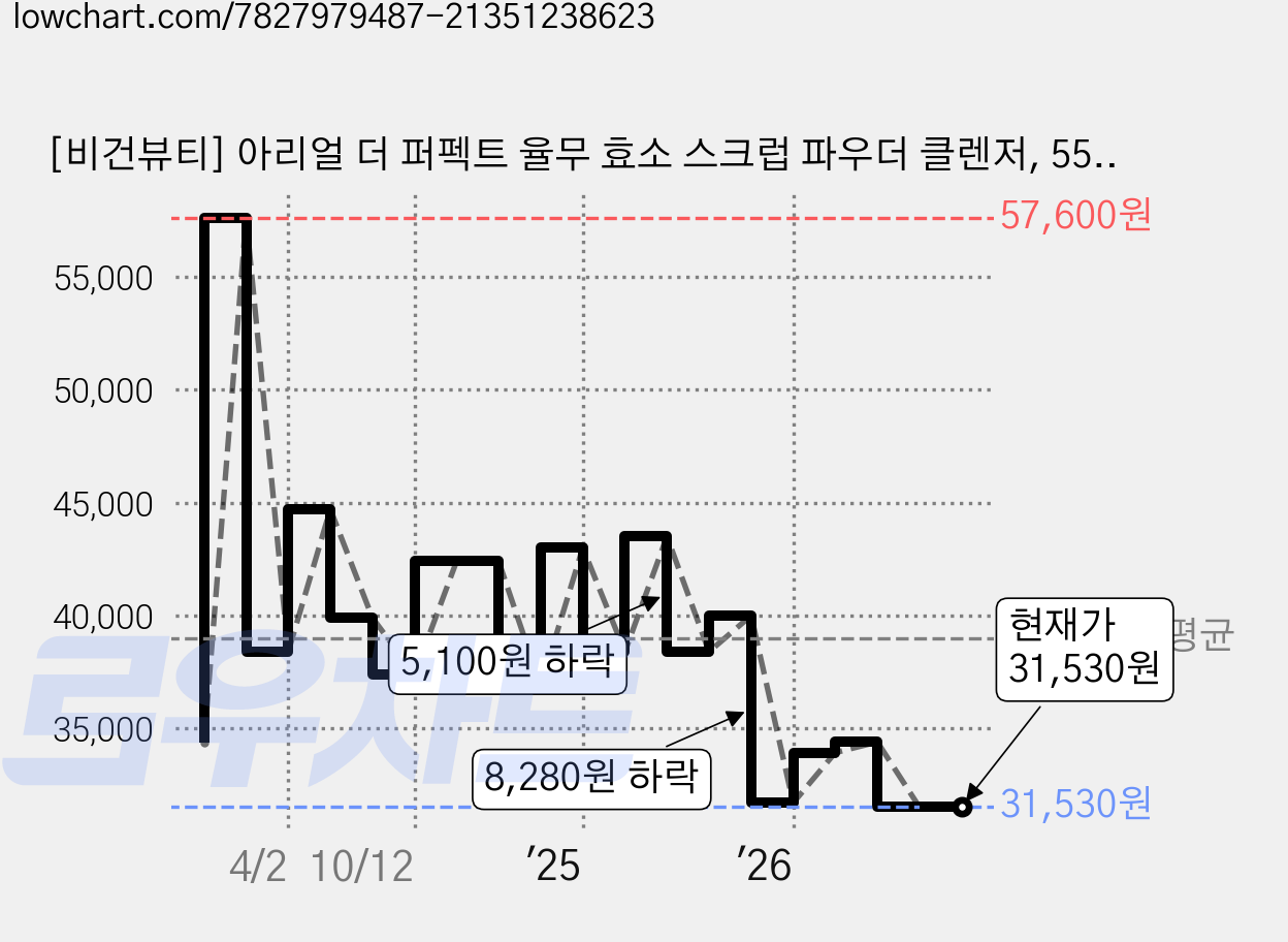 [비건뷰티] 아리얼 더 퍼펙트 율무 효소 스크럽 파우더 클렌저, 55g, 3개 가격 변동 차트, 현재가 31,530원, 관측 최저가 30,530원