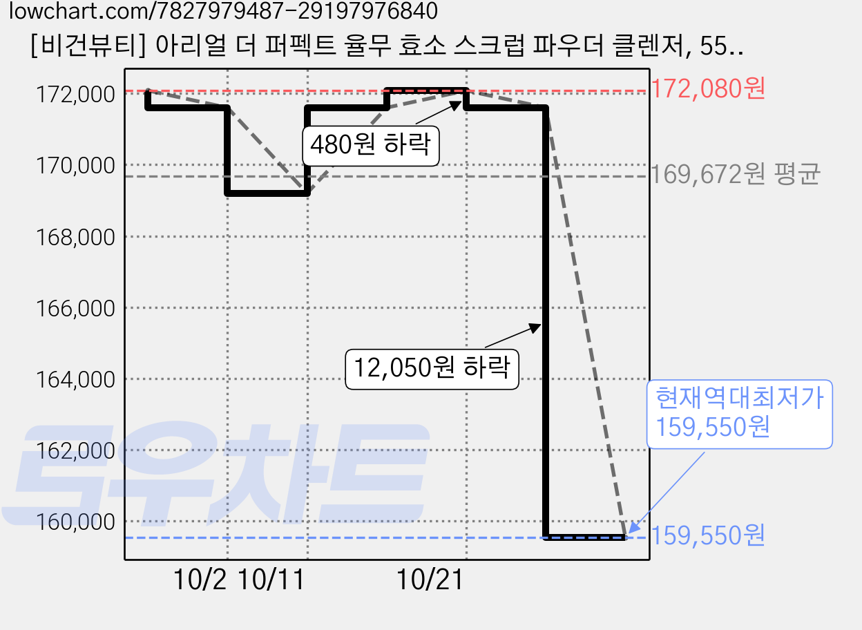 [비건뷰티] 아리얼 더 퍼펙트 율무 효소 스크럽 파우더 클렌저, 55g, 15개 가격 변동 차트, 현재가 159,550원, 역대최저가