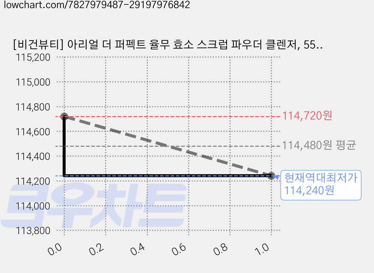 [비건뷰티] 아리얼 더 퍼펙트 율무 효소 스크럽 파우더 클렌저, 55g, 10개 가격 변동 차트, 현재가 114,240원, 역대최저가