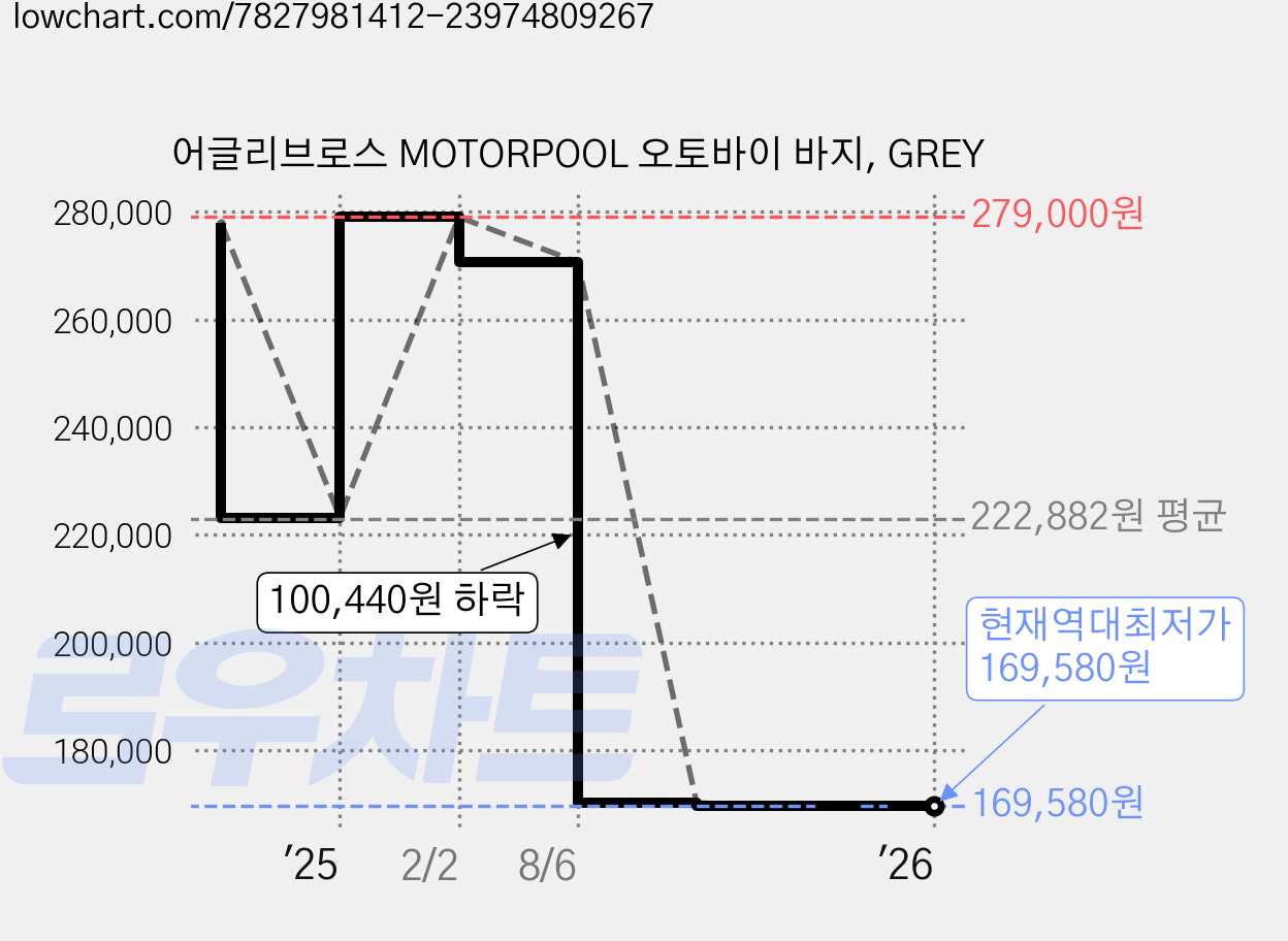 어글리브로스 MOTORPOOL 오토바이 바지, GREY 가격 변동 차트, 현재가 169,580원, 역대최저가