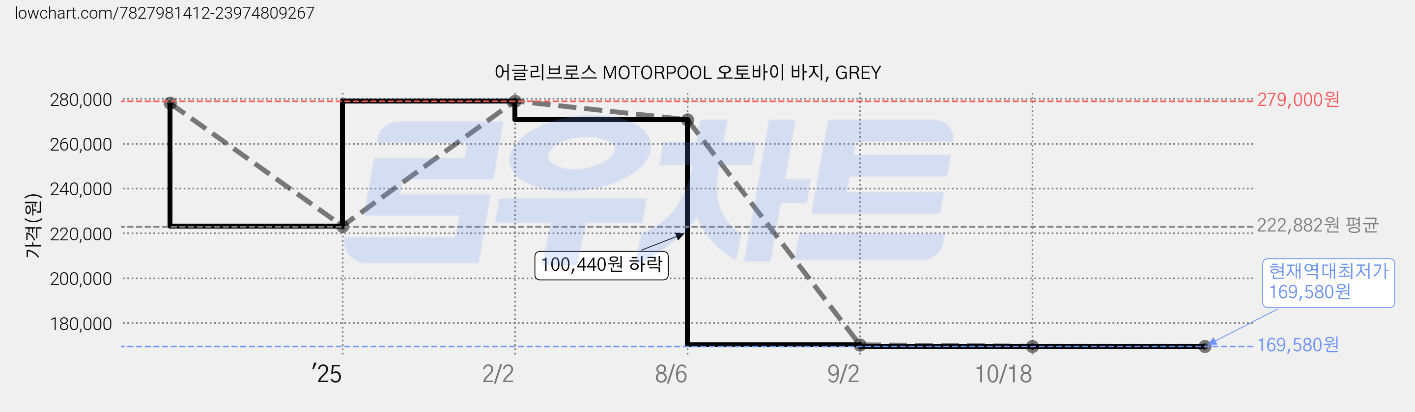 어글리브로스 MOTORPOOL 오토바이 바지, GREY 가격 변동 차트, 현재가 169,580원, 역대최저가