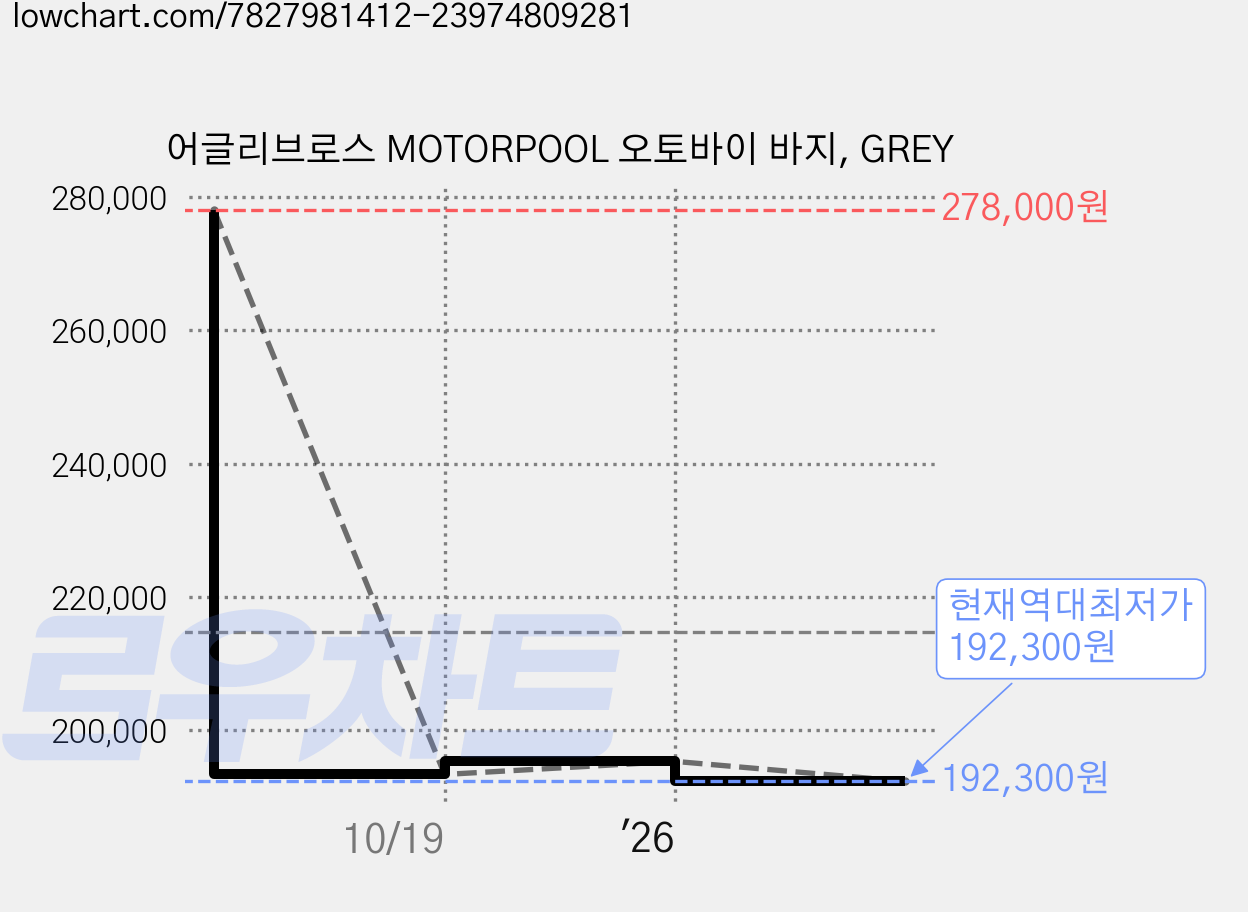 어글리브로스 MOTORPOOL 오토바이 바지, GREY 가격 변동 차트, 현재가 192,300원, 역대최저가