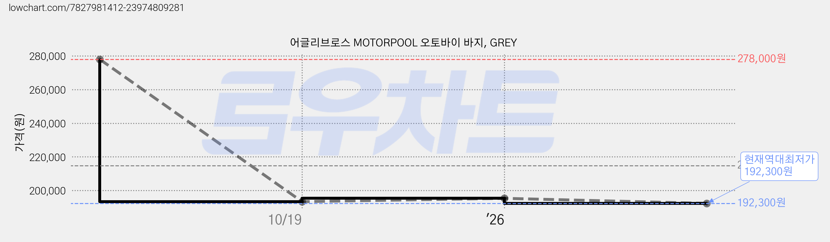 어글리브로스 MOTORPOOL 오토바이 바지, GREY 가격 변동 차트, 현재가 192,300원, 역대최저가