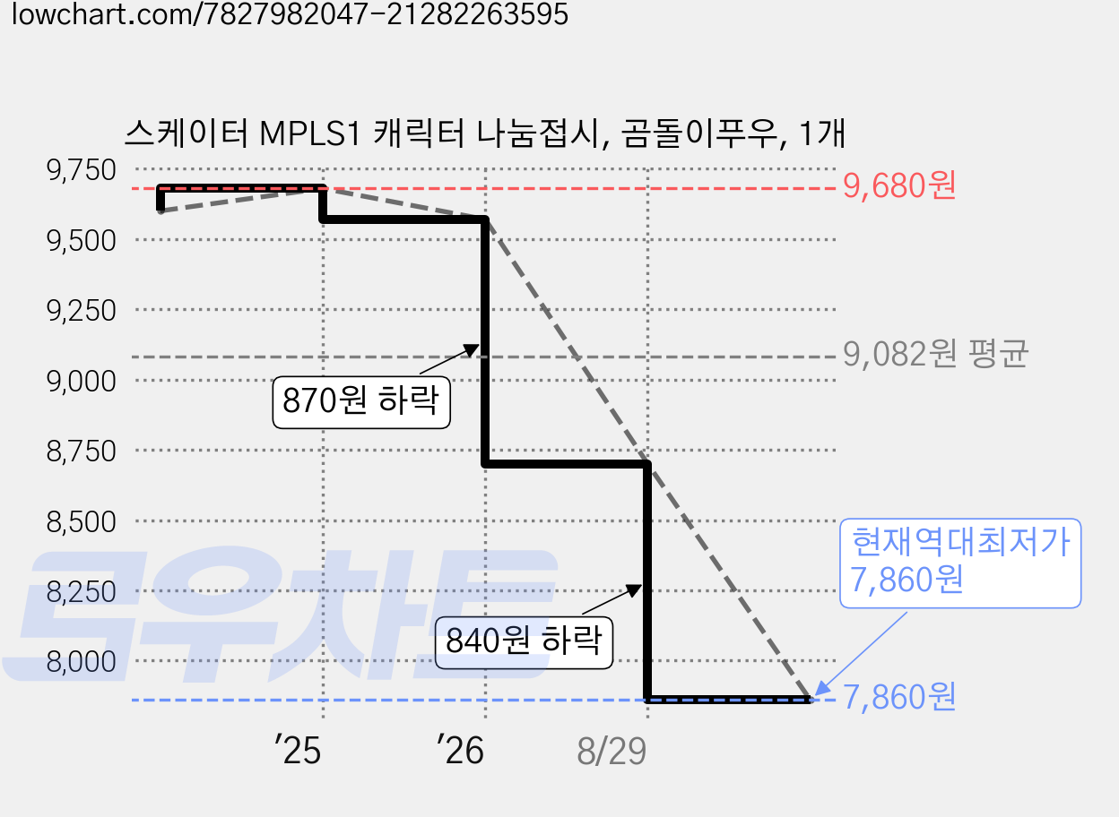 스케이터 MPLS1 캐릭터 나눔접시, 곰돌이푸우, 1개 가격 변동 차트, 현재가 7,860원, 역대최저가