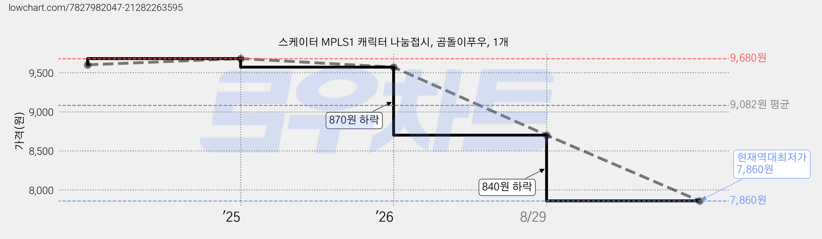 스케이터 MPLS1 캐릭터 나눔접시, 곰돌이푸우, 1개 가격 변동 차트, 현재가 7,860원, 역대최저가