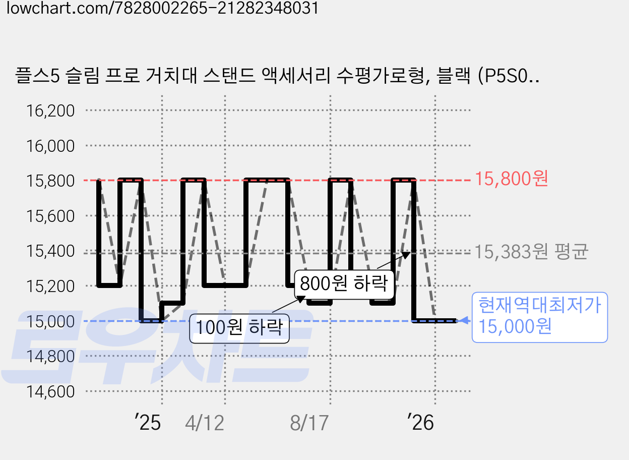 플스5 슬림 프로 거치대 스탠드 액세서리 수평가로형, 블랙 (P5S01), 1개, 블랙 (P5S01), P5S01 가격 변동 차트, 현재가 15,000원, 역대최저가