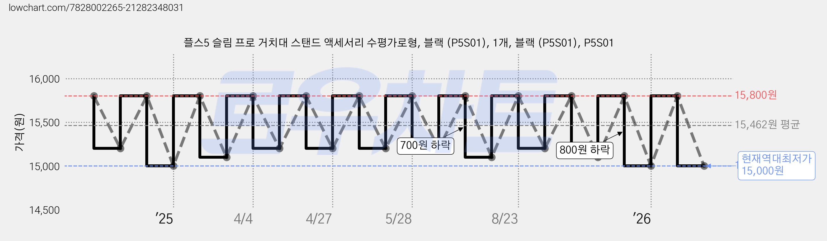 플스5 슬림 프로 거치대 스탠드 액세서리 수평가로형, 블랙 (P5S01), 1개, 블랙 (P5S01), P5S01 가격 변동 차트, 현재가 15,000원, 역대최저가