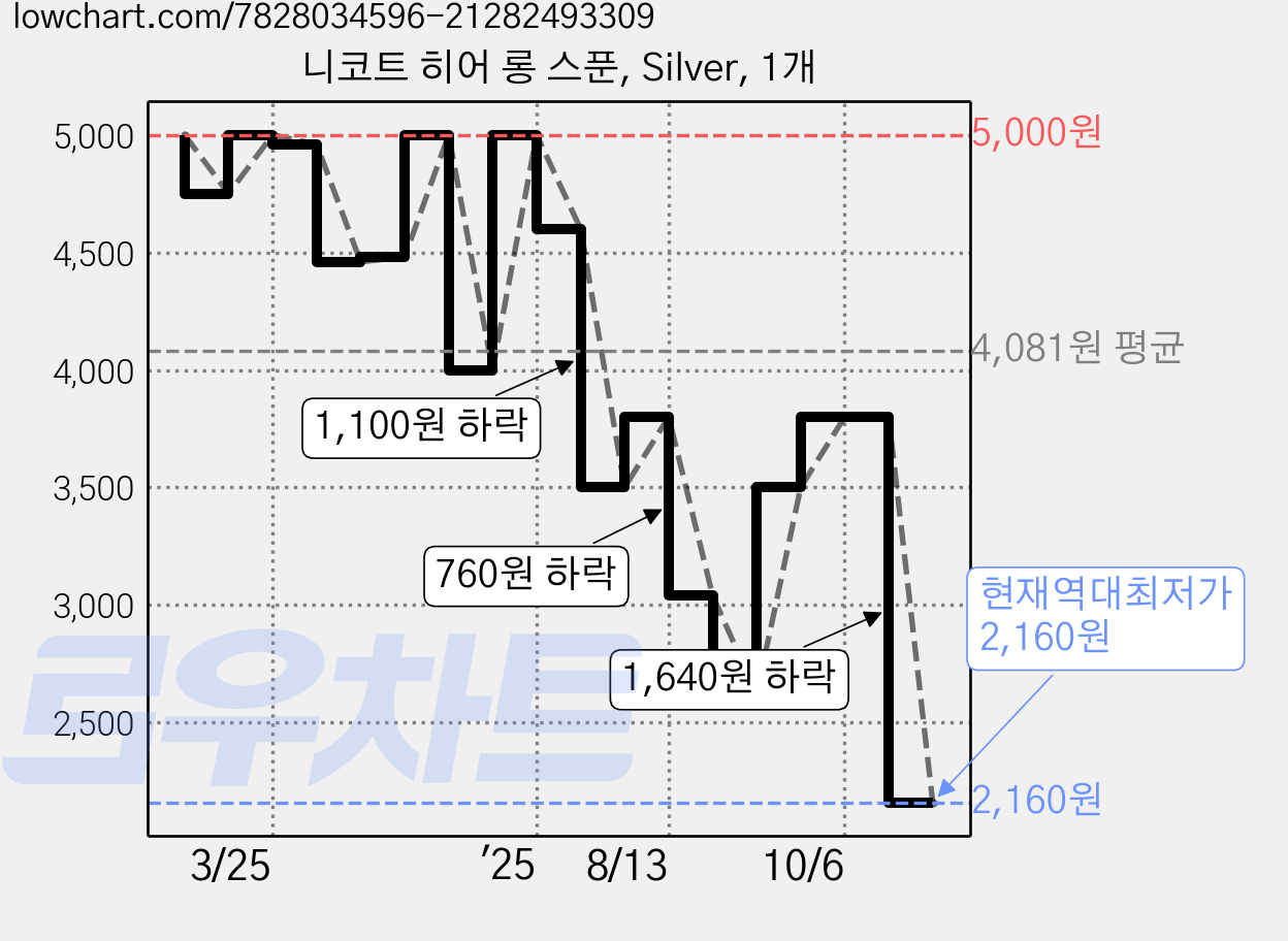 니코트 히어 롱 스푼, Silver, 1개 가격 변동 차트, 현재가 2,160원, 역대최저가