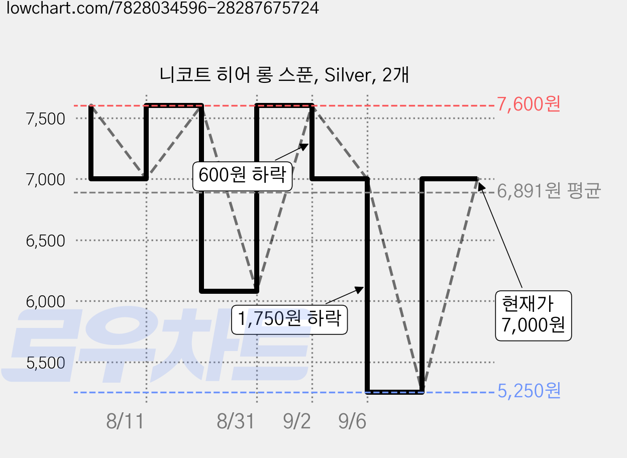 니코트 히어 롱 스푼, Silver, 2개 가격 변동 차트, 현재가 7,000원, 관측 최저가 5,250원