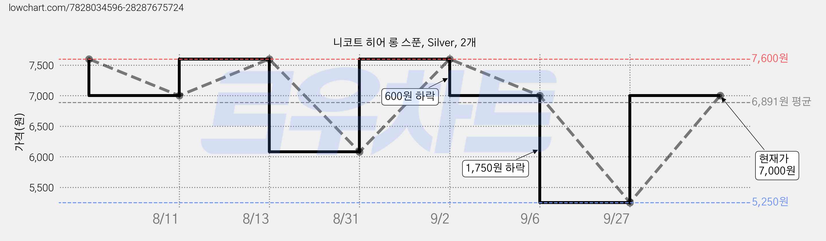 니코트 히어 롱 스푼, Silver, 2개 가격 변동 차트, 현재가 7,000원, 관측 최저가 5,250원