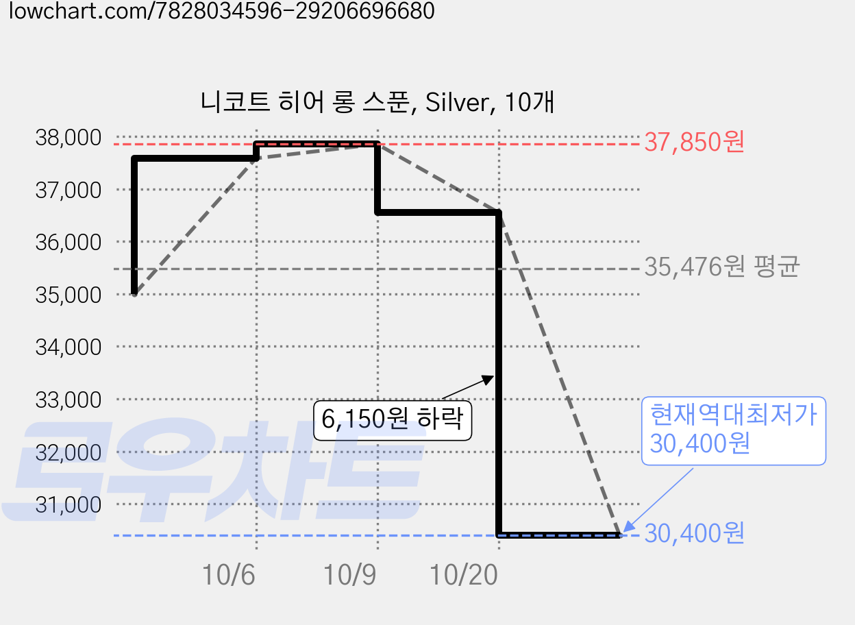 니코트 히어 롱 스푼, Silver, 10개 가격 변동 차트, 현재가 30,400원, 역대최저가