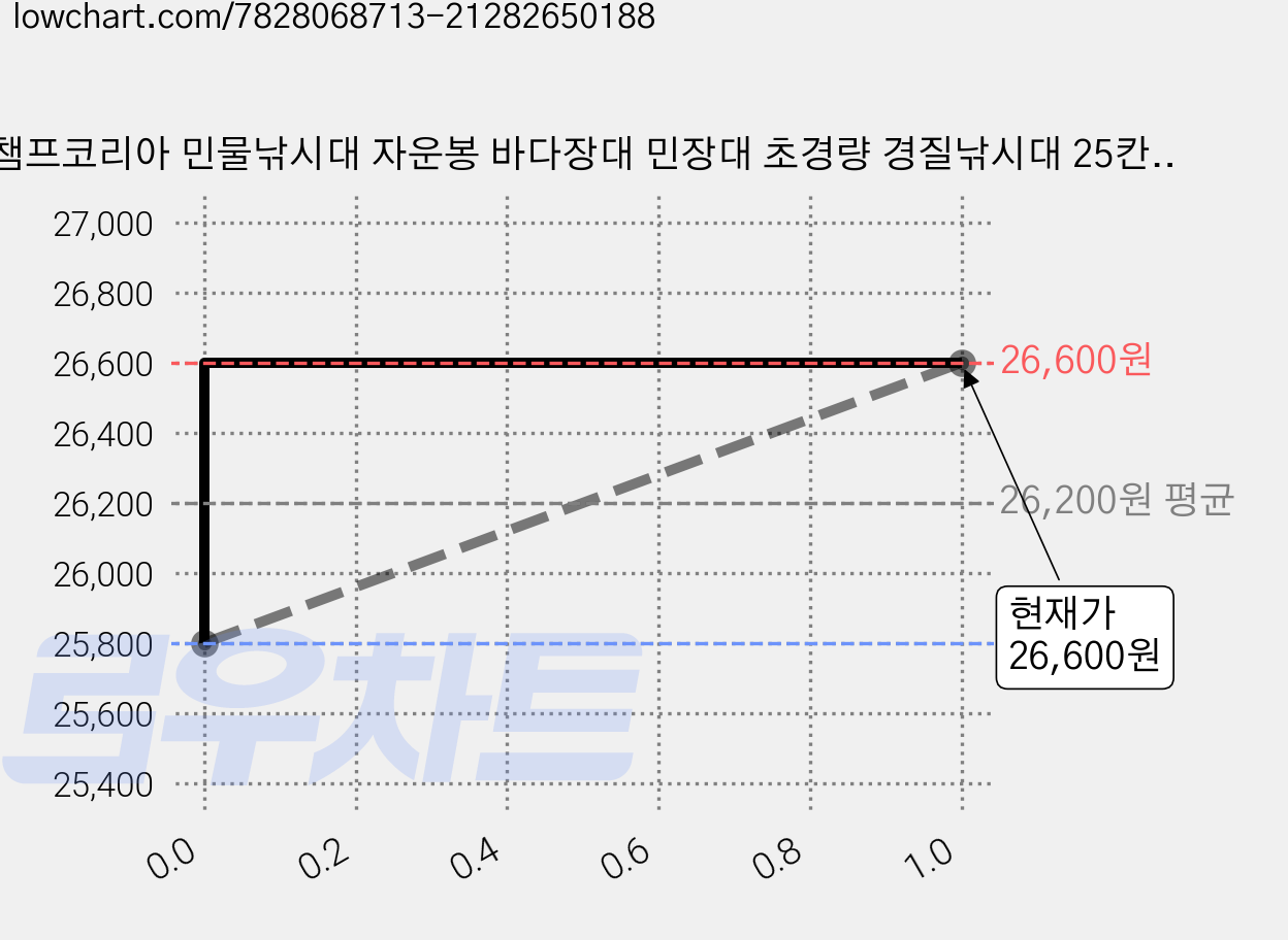 챔프코리아 민물낚시대 자운봉 바다장대 민장대 초경량 경질낚시대 25칸부터40칸까지 가격 변동 차트, 현재가 26,600원, 관측 최저가 25,300원