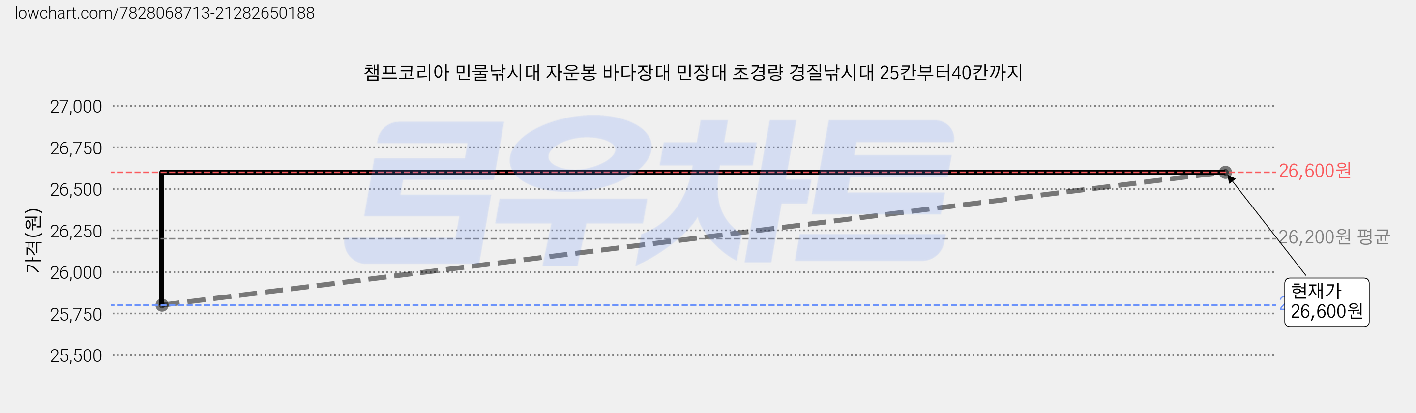 챔프코리아 민물낚시대 자운봉 바다장대 민장대 초경량 경질낚시대 25칸부터40칸까지 가격 변동 차트, 현재가 26,600원, 관측 최저가 25,300원