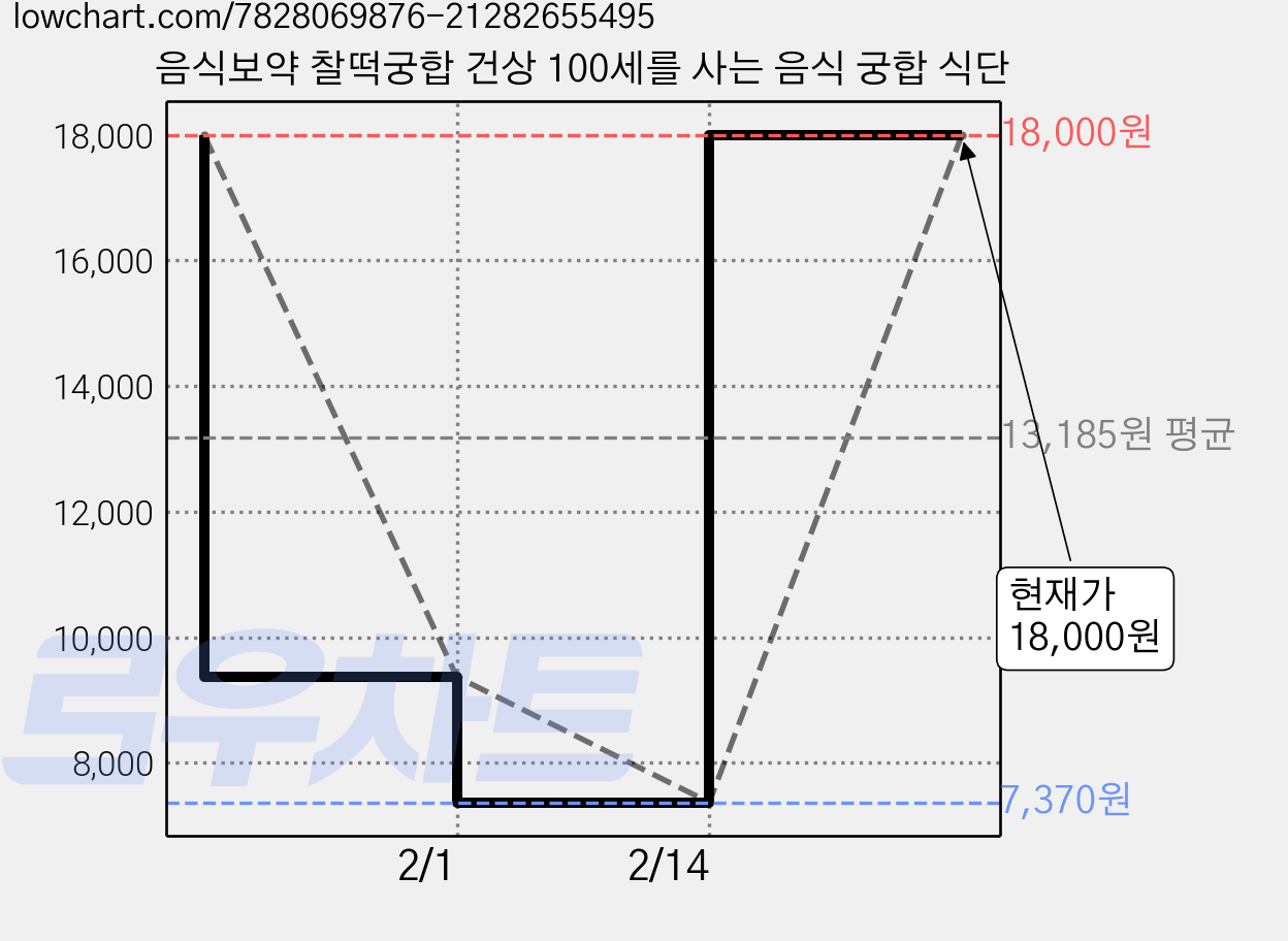음식보약 찰떡궁합 건상 100세를 사는 음식 궁합 식단 가격 변동 차트, 현재가 18,000원, 관측 최저가 7,370원