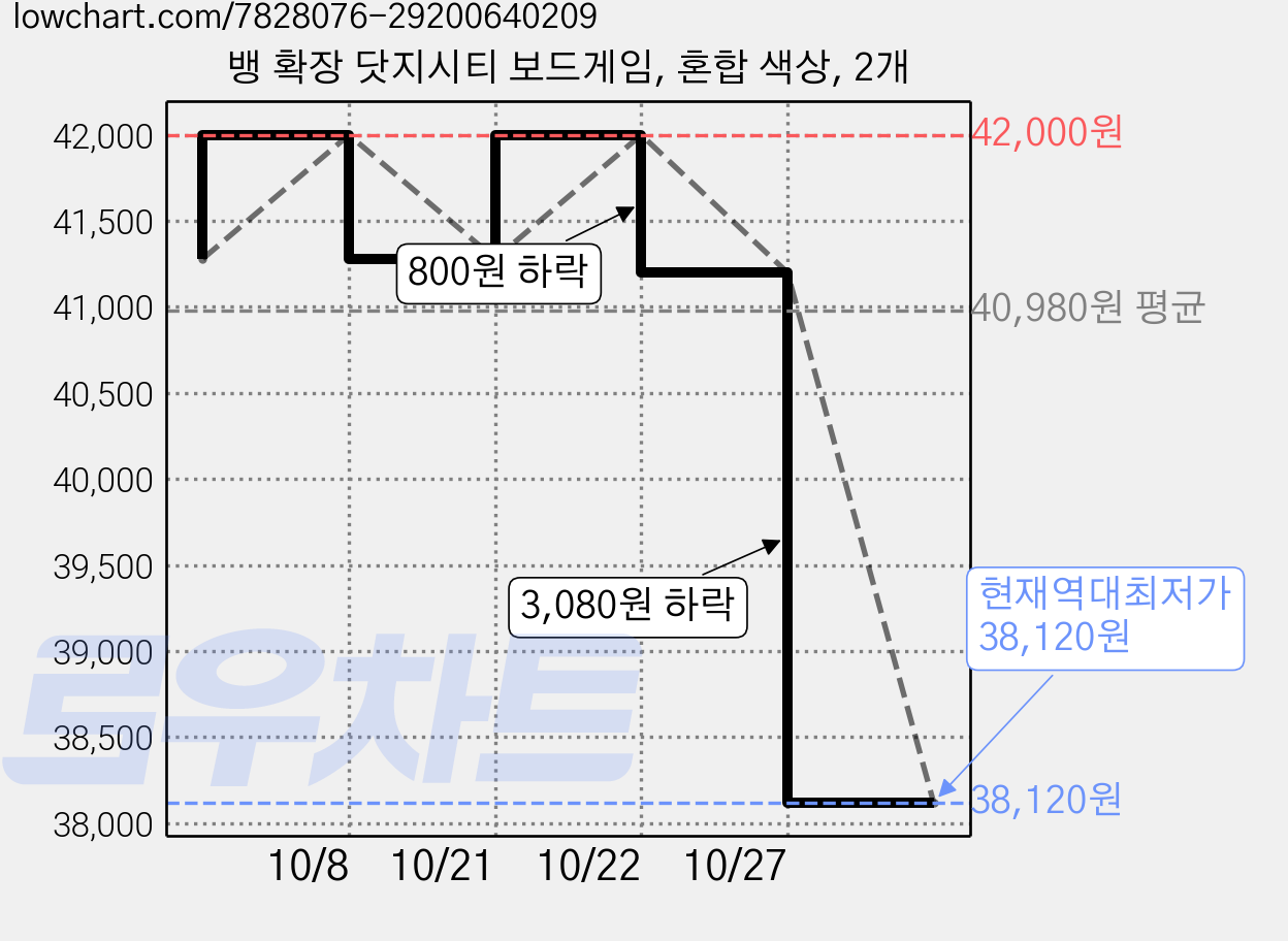 뱅 확장 닷지시티 보드게임, 혼합 색상, 2개 가격 변동 차트, 현재가 38,120원, 역대최저가
