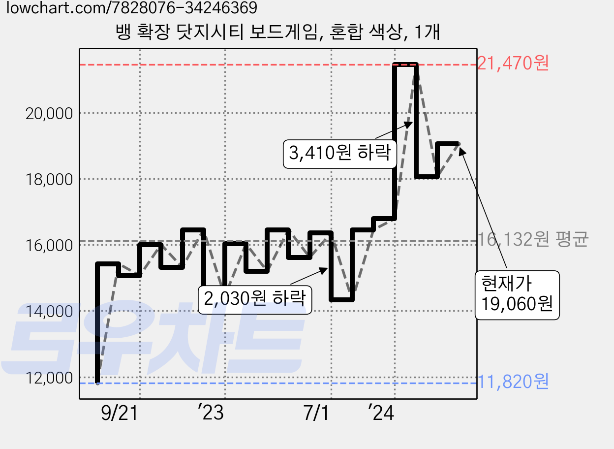 뱅 확장 닷지시티 보드게임, 혼합 색상, 1개 가격 변동 차트, 현재가 19,060원, 관측 최저가 11,820원