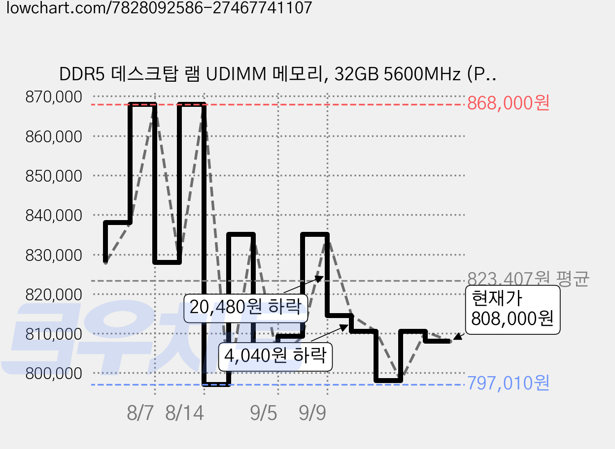 DDR5 데스크탑 램 UDIMM 메모리, 32GB 5600MHz (PC5-44800), 1개 가격 변동 차트, 현재가 808,000원, 관측 최저가 797,010원