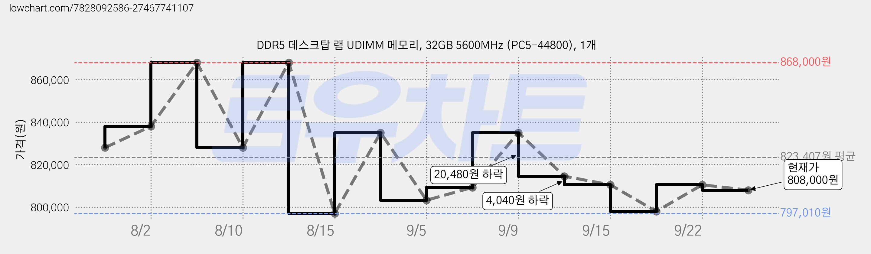 DDR5 데스크탑 램 UDIMM 메모리, 32GB 5600MHz (PC5-44800), 1개 가격 변동 차트, 현재가 808,000원, 관측 최저가 797,010원