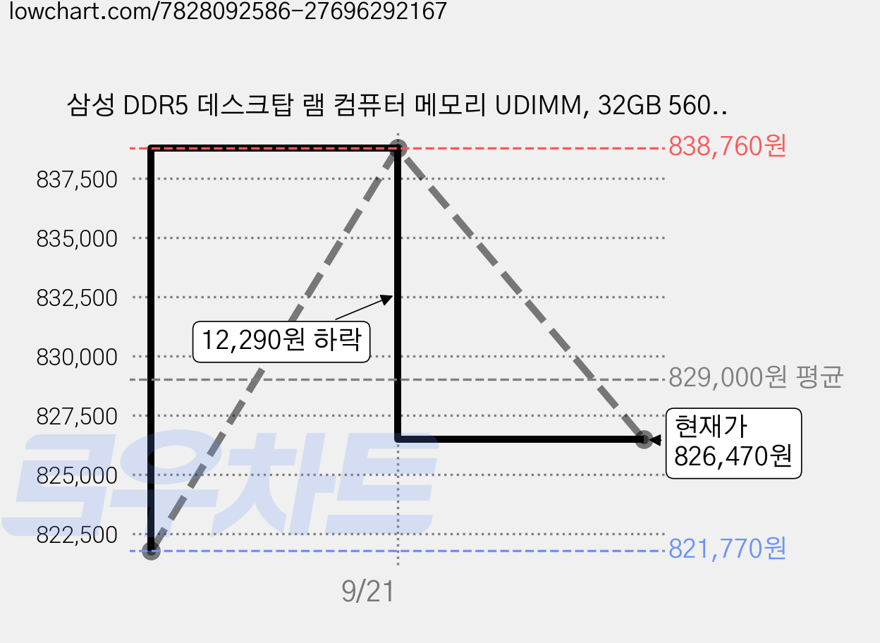 삼성 DDR5 데스크탑 램 컴퓨터 메모리 UDIMM, 32GB 5600MHz (PC5-44800), 1개 가격 변동 차트, 현재가 828,890원, 관측 최저가 821,770원