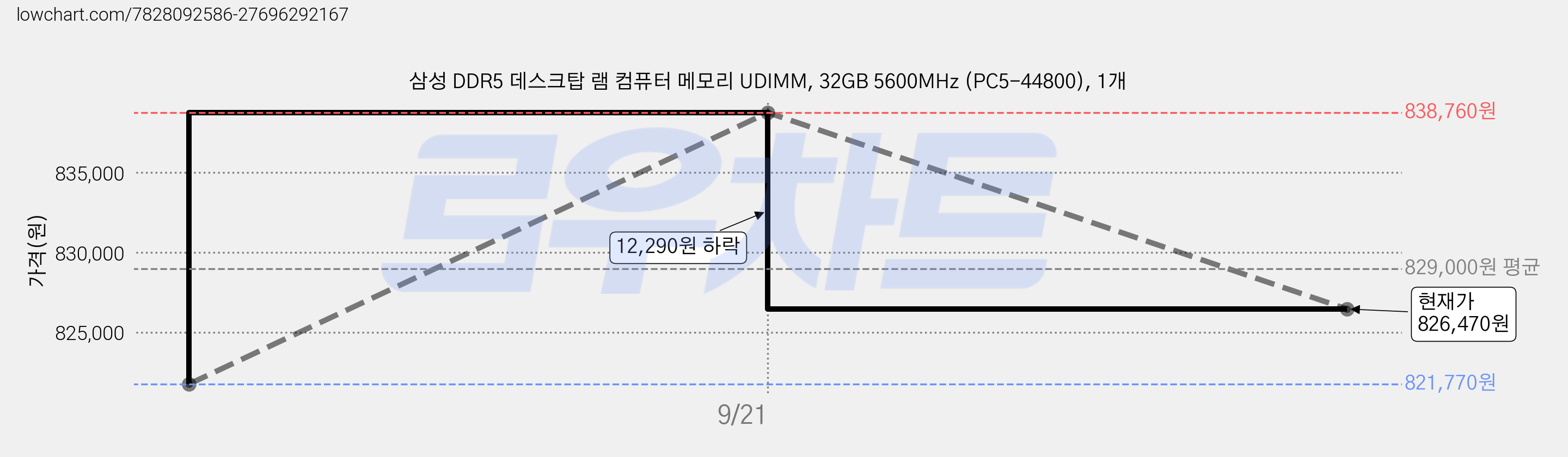 삼성 DDR5 데스크탑 램 컴퓨터 메모리 UDIMM, 32GB 5600MHz (PC5-44800), 1개 가격 변동 차트, 현재가 828,890원, 관측 최저가 821,770원