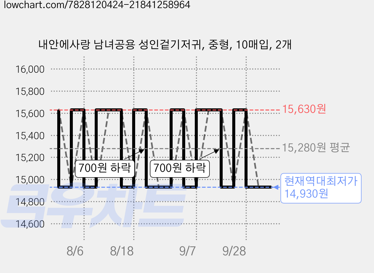 내안에사랑 남녀공용 성인겉기저귀, 중형, 10매입, 2개 가격 변동 차트, 현재가 14,930원, 역대최저가