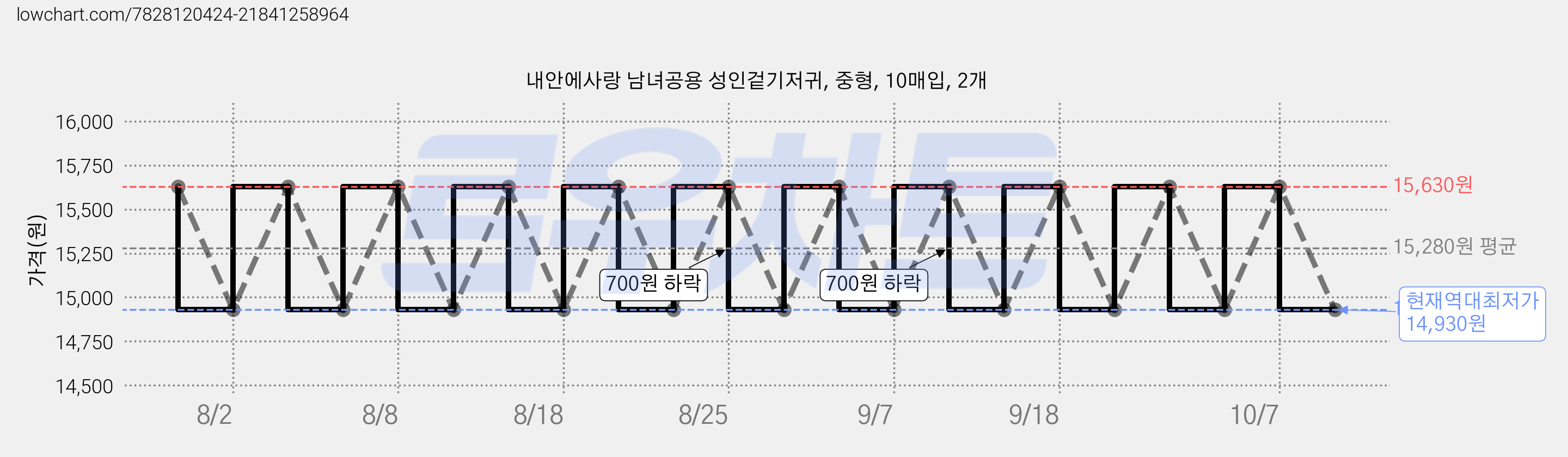 내안에사랑 남녀공용 성인겉기저귀, 중형, 10매입, 2개 가격 변동 차트, 현재가 14,930원, 역대최저가