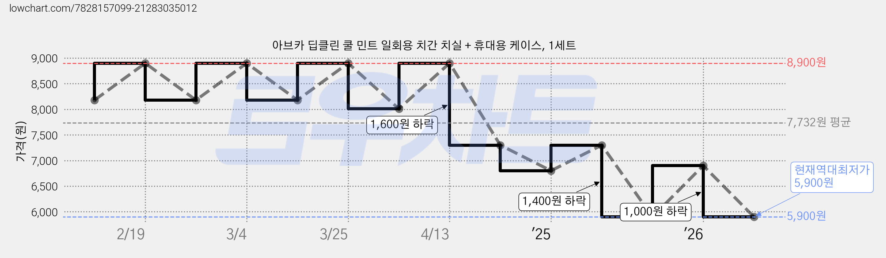 아브카 딥클린 쿨 민트 일회용 치간 치실 + 휴대용 케이스, 1세트 가격 변동 차트, 현재가 5,900원, 역대최저가