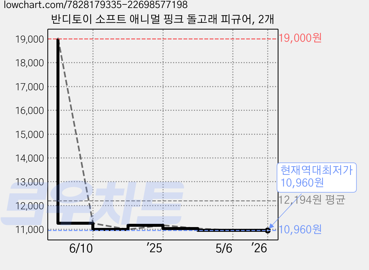 반디토이 소프트 애니멀 핑크 돌고래 피규어, 2개 가격 변동 차트, 현재가 10,960원, 역대최저가