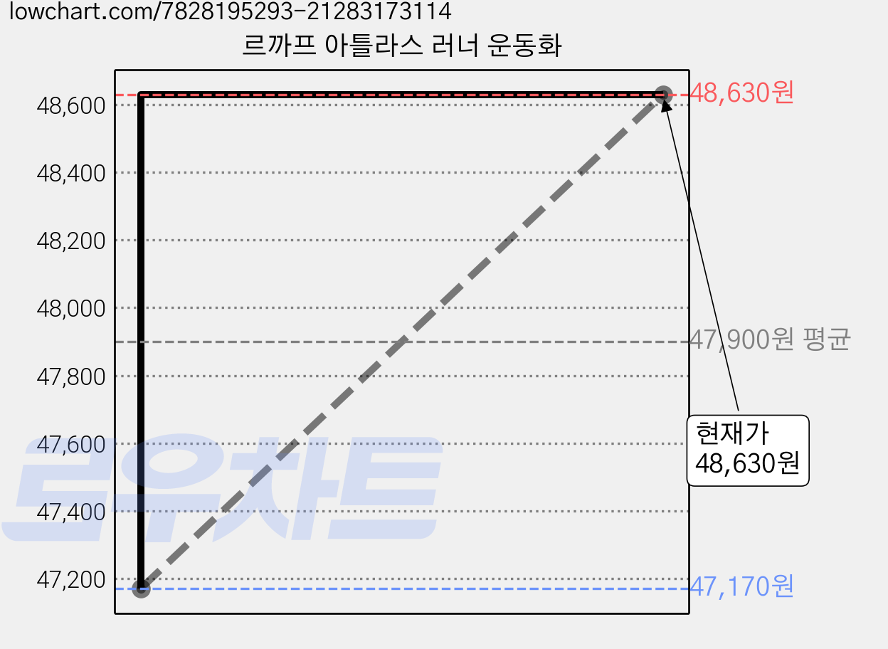르까프 아틀라스 러너 운동화 가격 변동 차트, 현재가 48,630원, 관측 최저가 47,170원