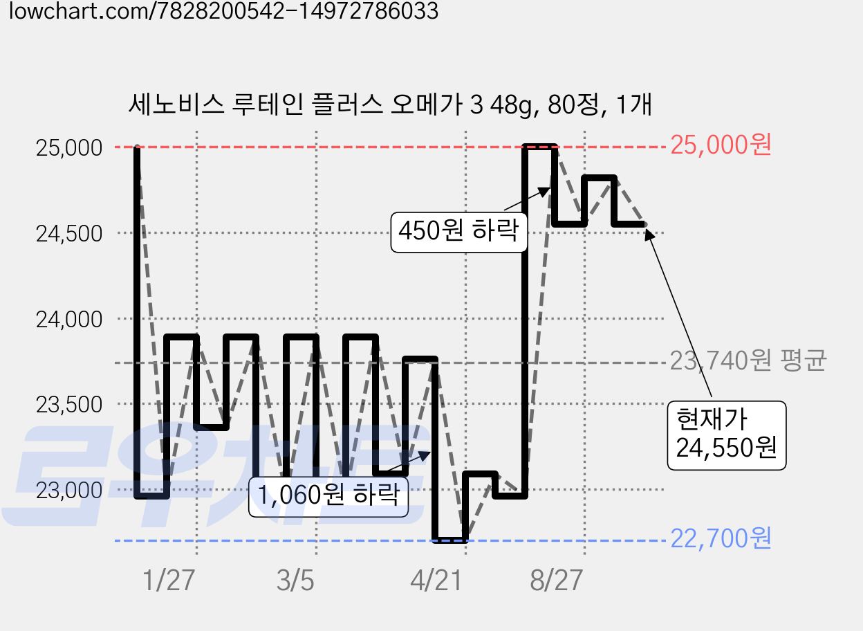 세노비스 루테인 플러스 오메가 3 48g, 80정, 1개 가격 변동 차트, 현재가 24,550원, 관측 최저가 22,700원