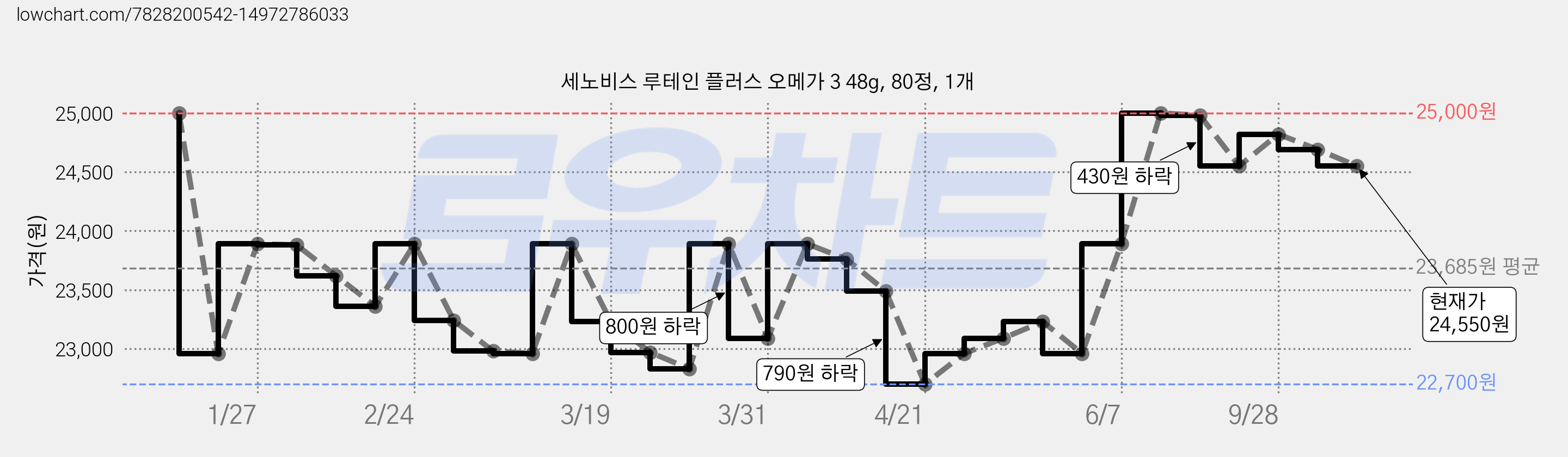세노비스 루테인 플러스 오메가 3 48g, 80정, 1개 가격 변동 차트, 현재가 24,550원, 관측 최저가 22,700원
