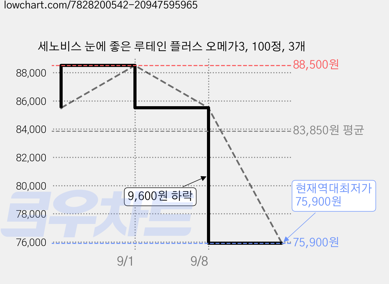 세노비스 눈에 좋은 루테인 플러스 오메가3, 100정, 3개 가격 변동 차트, 현재가 75,900원, 역대최저가